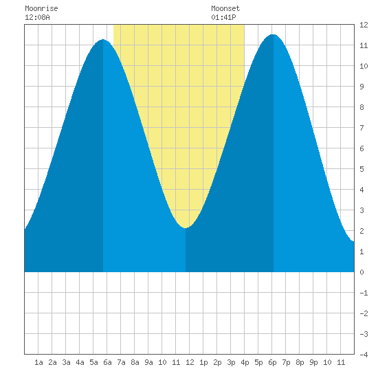 Stone Island tide chart for Friday, November 18, 2022