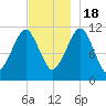 Stone Island tide chart for Friday, November 18, 2022