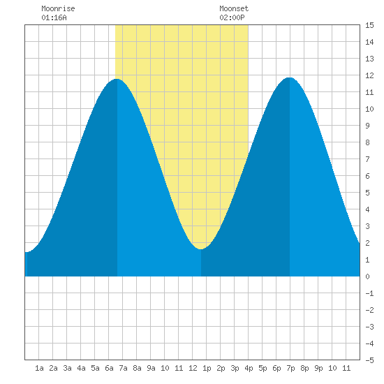 Stone Island tide chart for Saturday, November 19, 2022