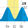Stone Island tide chart for Saturday, November 19, 2022