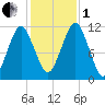 Stone Island tide chart for Tuesday, November 1, 2022
