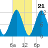 Stone Island tide chart for Monday, November 21, 2022