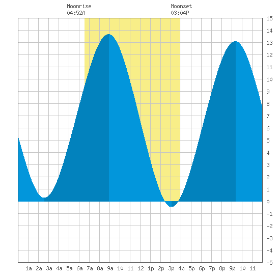 Stone Island tide chart for Tuesday, November 22, 2022