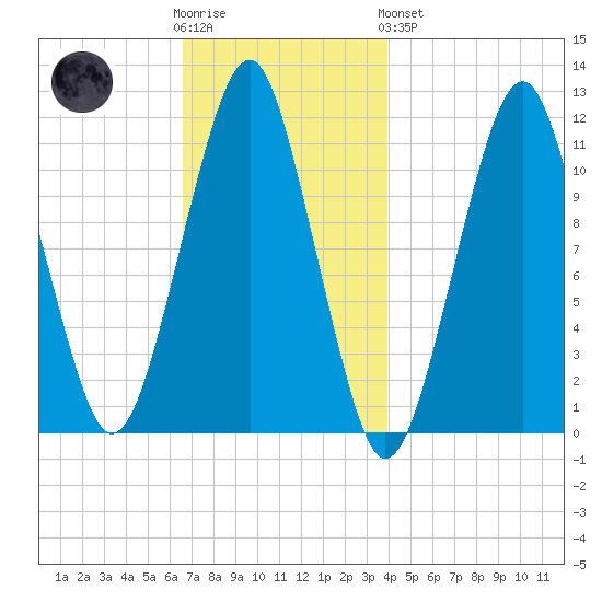 Stone Island tide chart for Wednesday, November 23, 2022