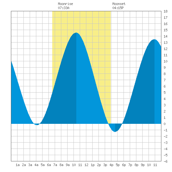 Stone Island tide chart for Thursday, November 24, 2022