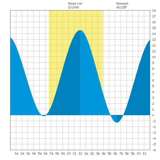 Stone Island tide chart for Saturday, November 26, 2022