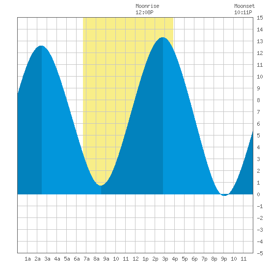Stone Island tide chart for Tuesday, November 29, 2022