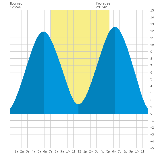 Stone Island tide chart for Wednesday, November 2, 2022