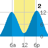 Stone Island tide chart for Wednesday, November 2, 2022