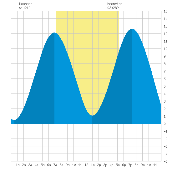 Stone Island tide chart for Thursday, November 3, 2022