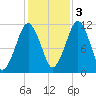 Stone Island tide chart for Thursday, November 3, 2022