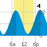 Stone Island tide chart for Friday, November 4, 2022