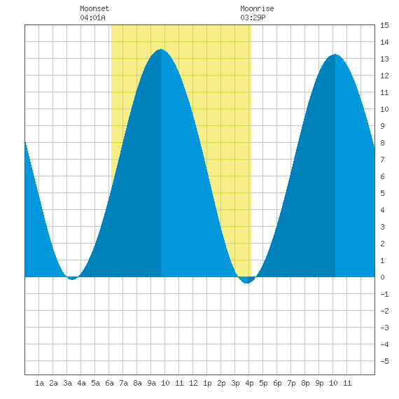 Stone Island tide chart for Sunday, November 6, 2022