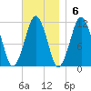 Stone Island tide chart for Sunday, November 6, 2022
