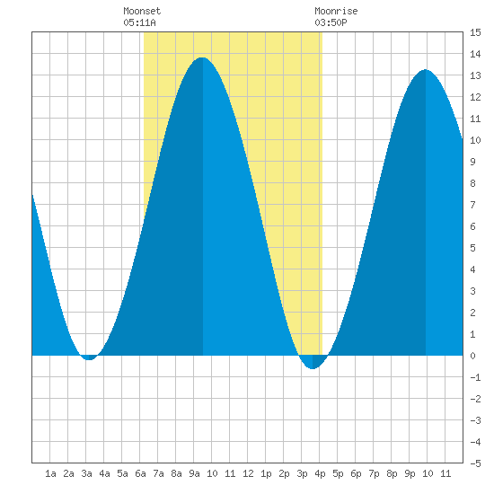 Stone Island tide chart for Monday, November 7, 2022