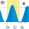 Stone Island tide chart for Tuesday, November 8, 2022
