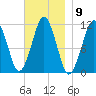 Stone Island tide chart for Wednesday, November 9, 2022