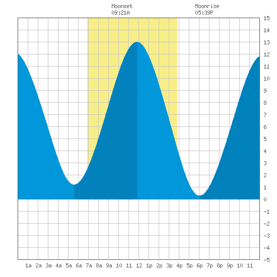 Stone Island tide chart for Saturday, December 10, 2022