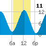 Stone Island tide chart for Sunday, December 11, 2022