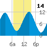 Stone Island tide chart for Wednesday, December 14, 2022