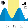 Stone Island tide chart for Friday, December 16, 2022