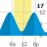 Stone Island tide chart for Saturday, December 17, 2022
