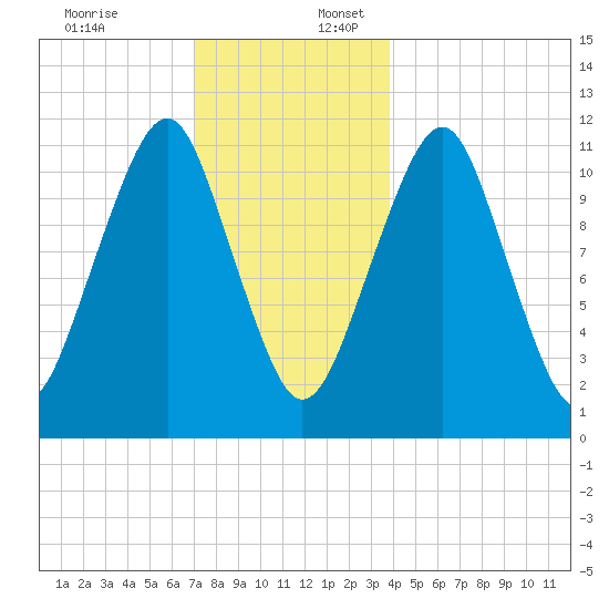 Stone Island tide chart for Sunday, December 18, 2022