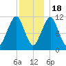 Stone Island tide chart for Sunday, December 18, 2022