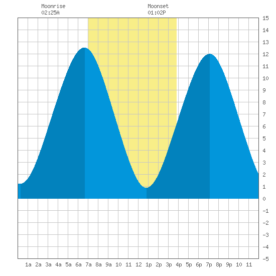 Stone Island tide chart for Monday, December 19, 2022