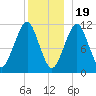 Stone Island tide chart for Monday, December 19, 2022