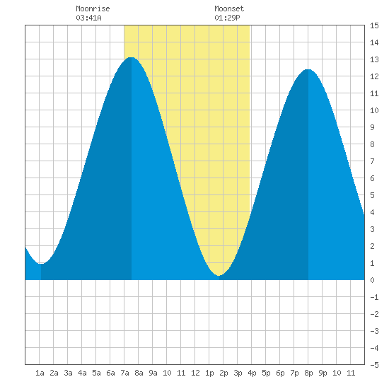 Stone Island tide chart for Tuesday, December 20, 2022