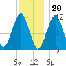 Stone Island tide chart for Tuesday, December 20, 2022