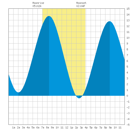 Stone Island tide chart for Wednesday, December 21, 2022