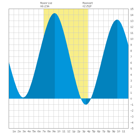 Stone Island tide chart for Thursday, December 22, 2022
