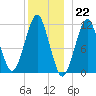 Stone Island tide chart for Thursday, December 22, 2022