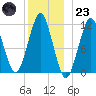 Stone Island tide chart for Friday, December 23, 2022