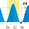 Stone Island tide chart for Saturday, December 24, 2022