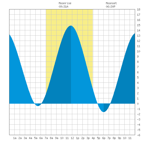 Stone Island tide chart for Sunday, December 25, 2022