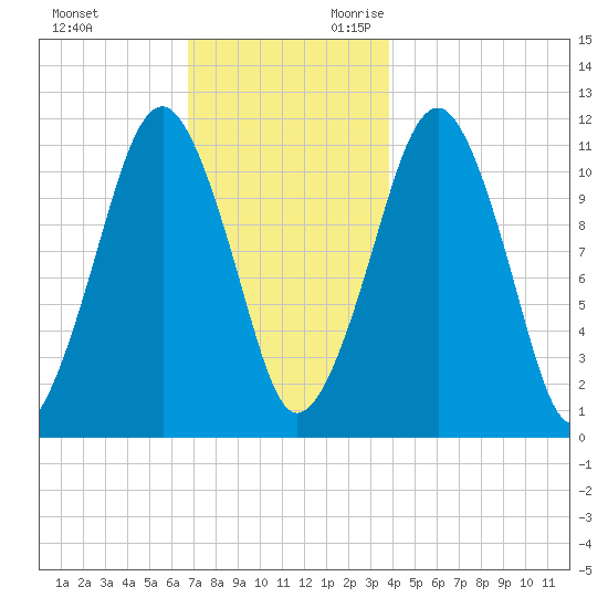 Stone Island tide chart for Friday, December 2, 2022