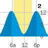 Stone Island tide chart for Friday, December 2, 2022