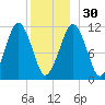 Stone Island tide chart for Friday, December 30, 2022