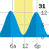 Stone Island tide chart for Saturday, December 31, 2022