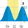 Stone Island tide chart for Saturday, December 3, 2022