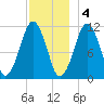 Stone Island tide chart for Sunday, December 4, 2022