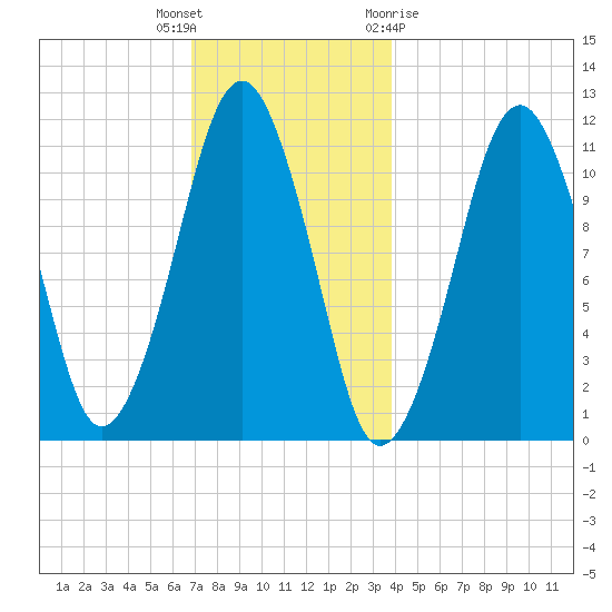 Stone Island tide chart for Tuesday, December 6, 2022