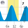 Stone Island tide chart for Wednesday, December 7, 2022