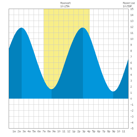 Stone Island tide chart for Friday, January 13, 2023