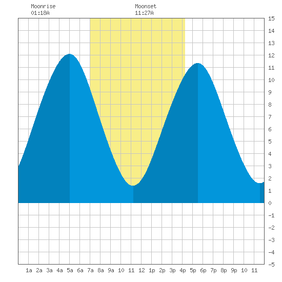 Stone Island tide chart for Monday, January 16, 2023