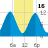 Stone Island tide chart for Monday, January 16, 2023