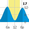 Stone Island tide chart for Tuesday, January 17, 2023